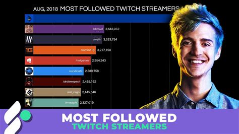 most followed twitch streamers|most subscribed channel on twitch.